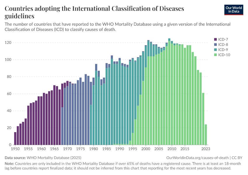 Countries adopting the International Classification of Diseases guidelines