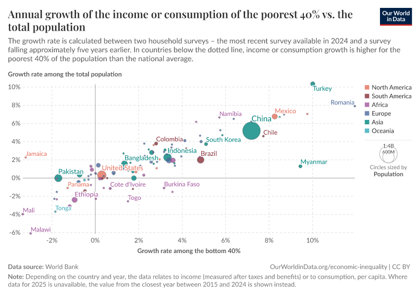 A thumbnail of the "Annual growth of the income or consumption of the poorest 40% vs. the total population" chart