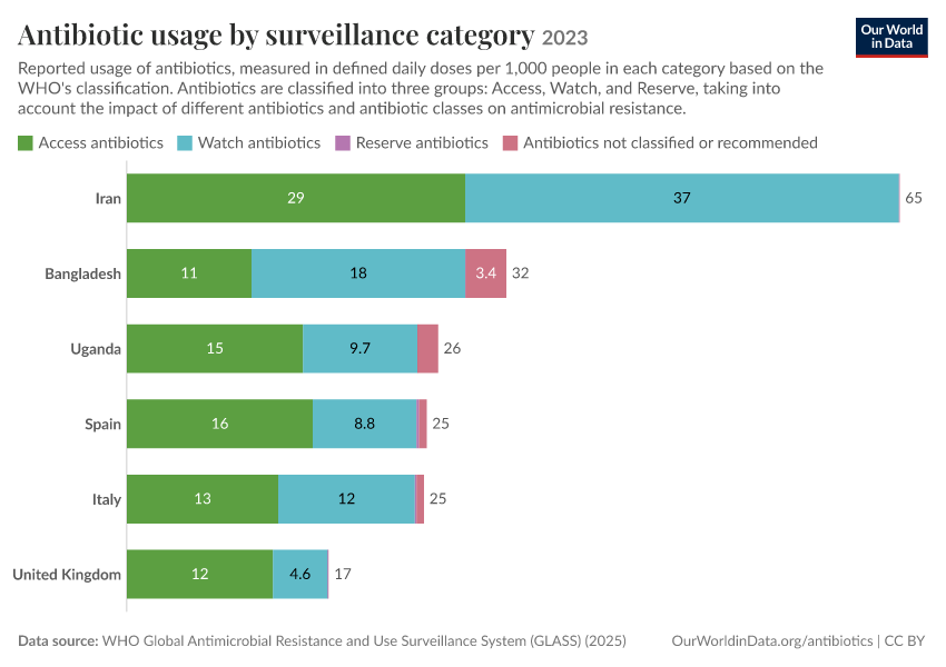 A thumbnail of the "Antibiotic usage by surveillance category" chart