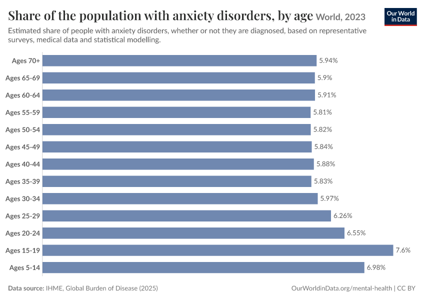 Share of the population with anxiety disorders, by age
