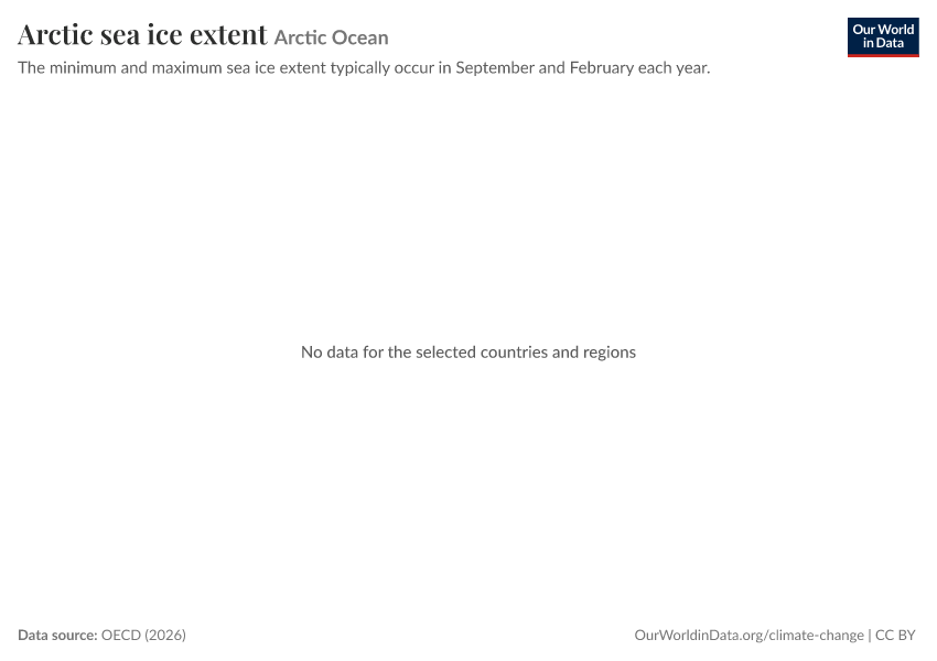 A thumbnail of the "Arctic sea ice extent" chart