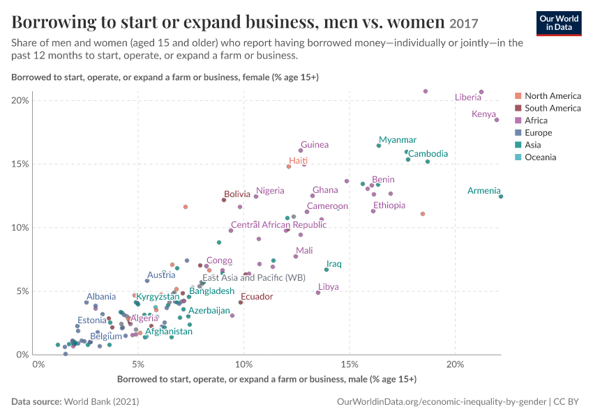 Borrowing to start or expand business, men vs. women
