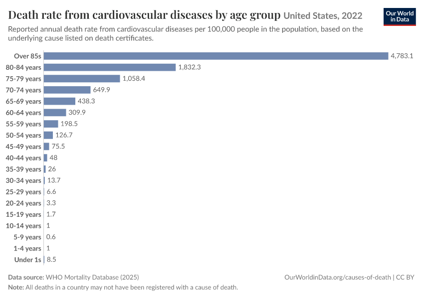 Death rate from cardiovascular diseases by age group