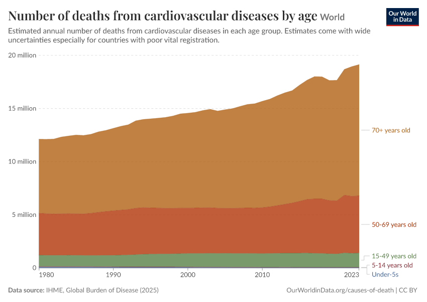 Number of deaths from cardiovascular diseases by age