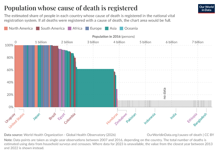A thumbnail of the "Population whose cause of death is registered" chart