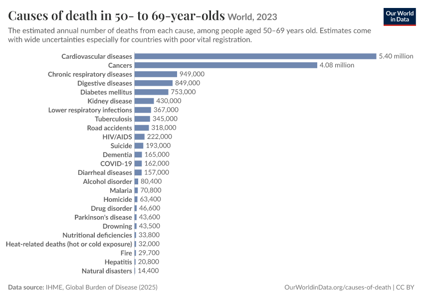 Causes of death in 50- to 69-year-olds