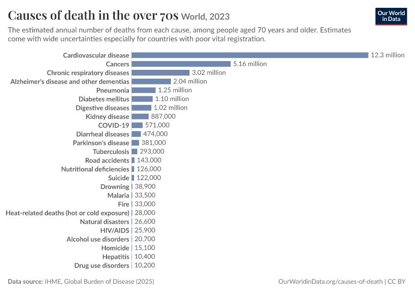 Causes of death in the over 70s