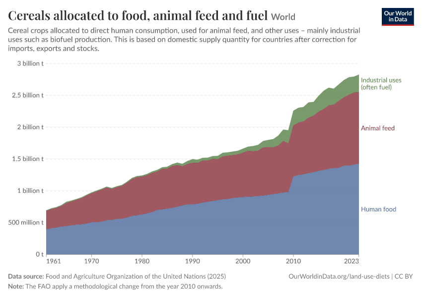 Cereals allocated to food, animal feed and fuel