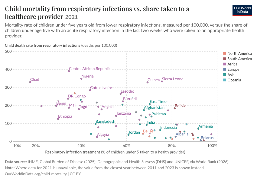 Child mortality from respiratory infections vs. share taken to a healthcare provider