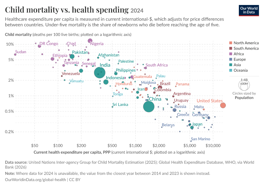 A thumbnail of the "Child mortality vs. health spending" chart