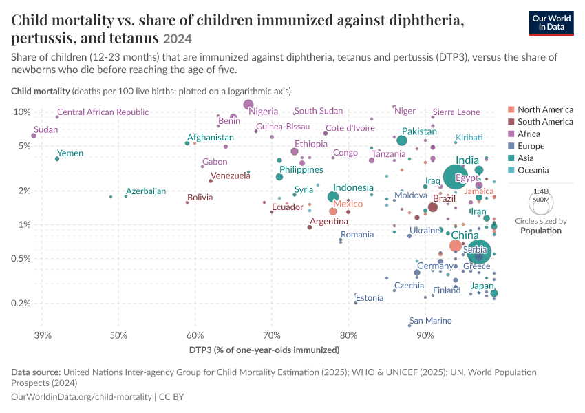 A thumbnail of the "Child mortality vs. share of children immunized against diphtheria, pertussis, and tetanus" chart