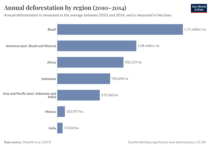 Annual deforestation by region (2010–2014)