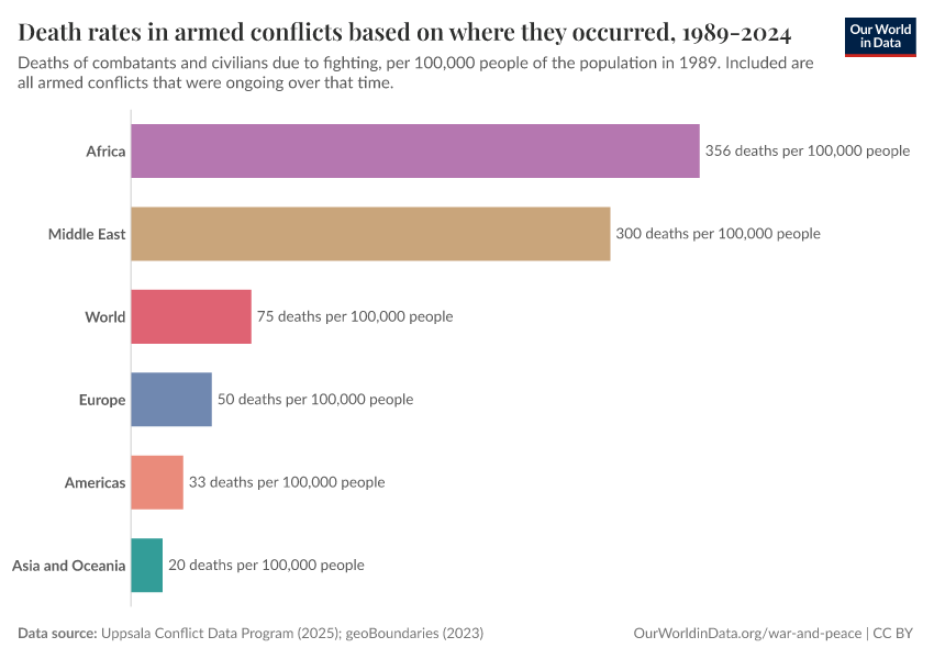 Death rates in armed conflicts based on where they occurred, 1989-2024