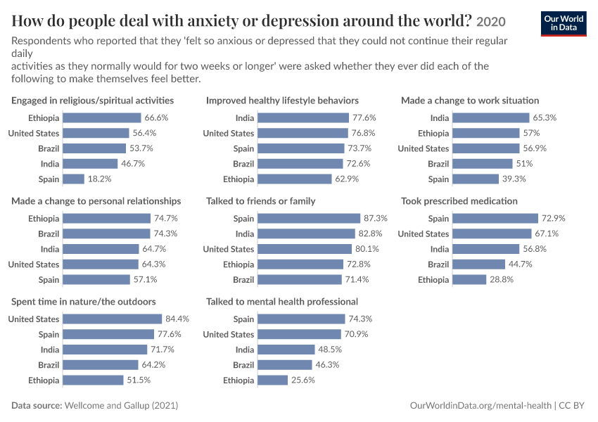 How do people deal with anxiety or depression around the world?