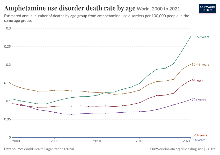 Amphetamine use disorder death rate by age