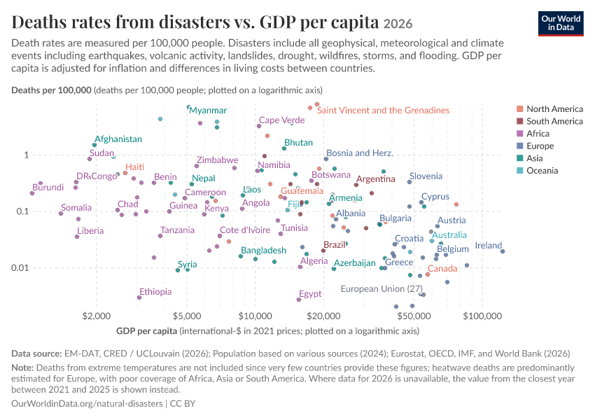 A thumbnail of the "Deaths rates from disasters vs. GDP per capita" chart