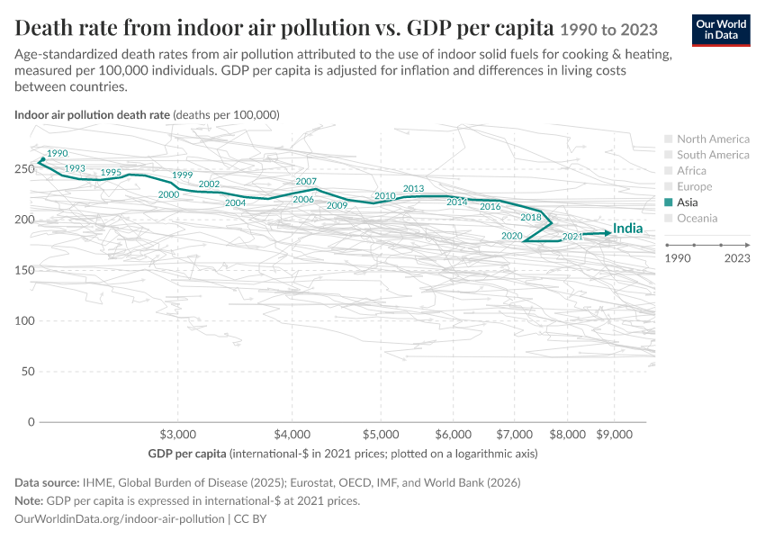 Death rate from indoor air pollution vs. GDP per capita