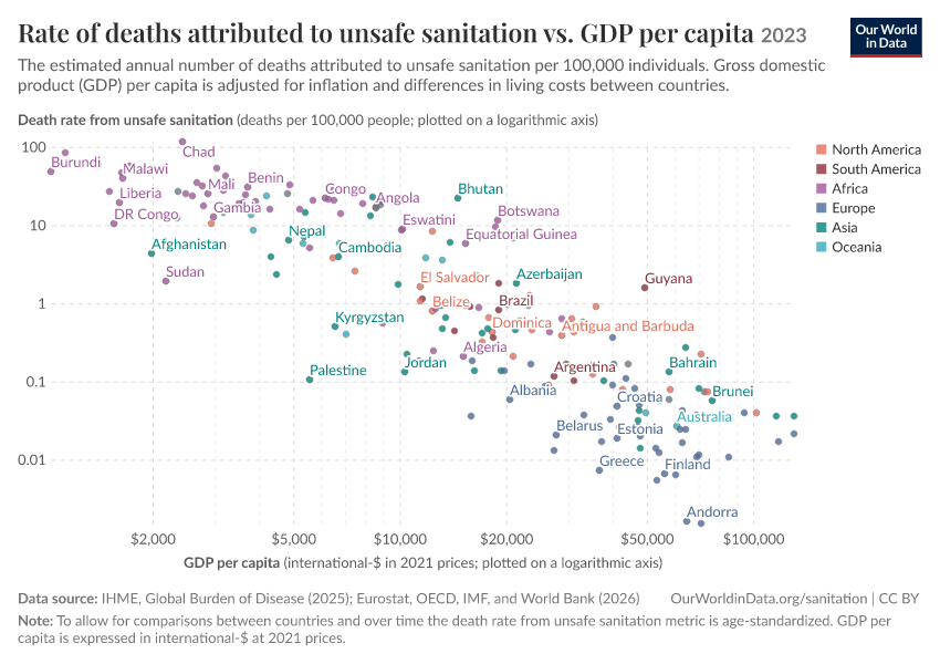 Rate of deaths attributed to unsafe sanitation vs. GDP per capita