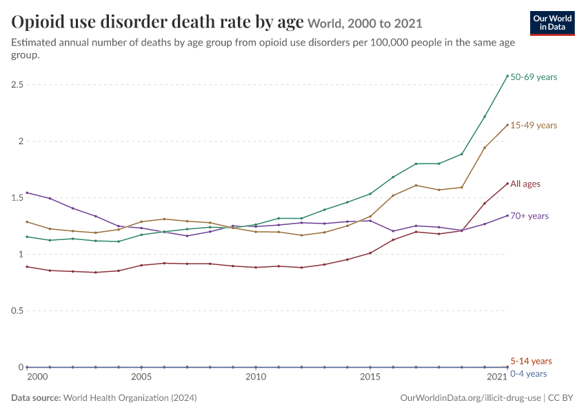 Opioid use disorder death rate by age