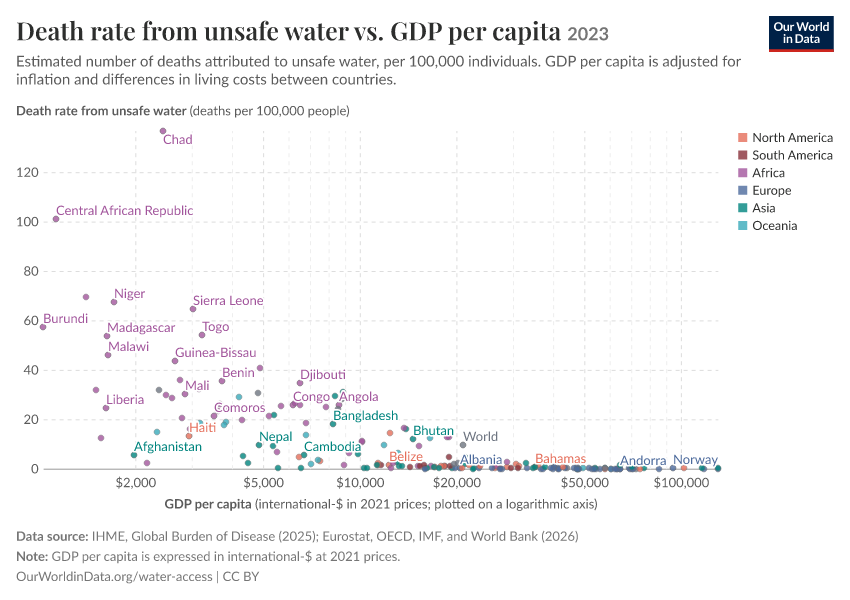 Death rate from unsafe water vs. GDP per capita