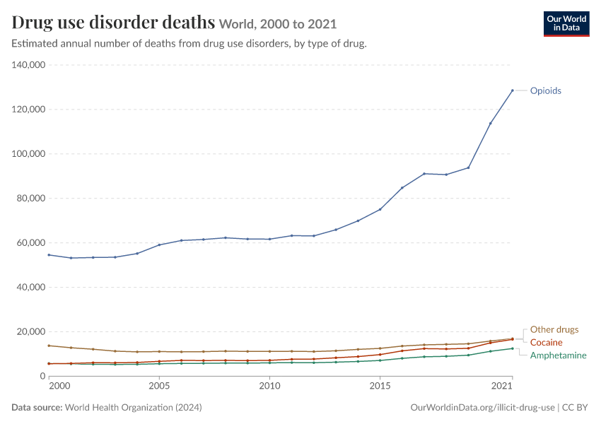 Drug use disorder deaths