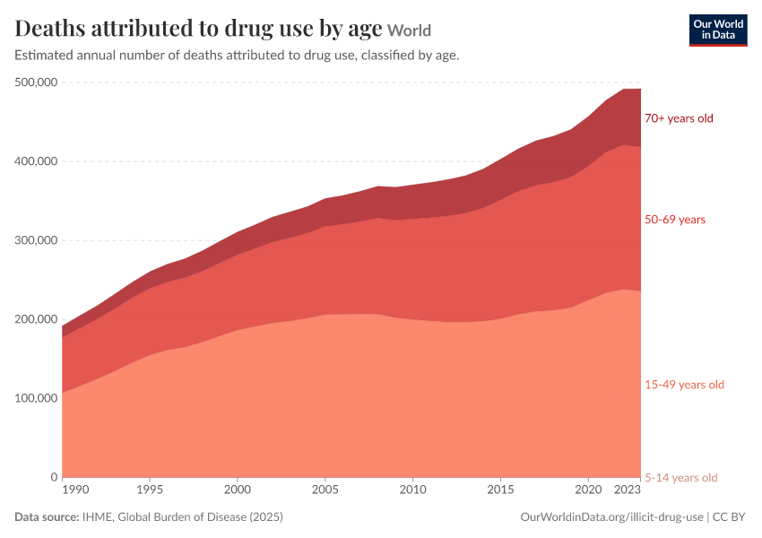 Deaths attributed to drug use by age