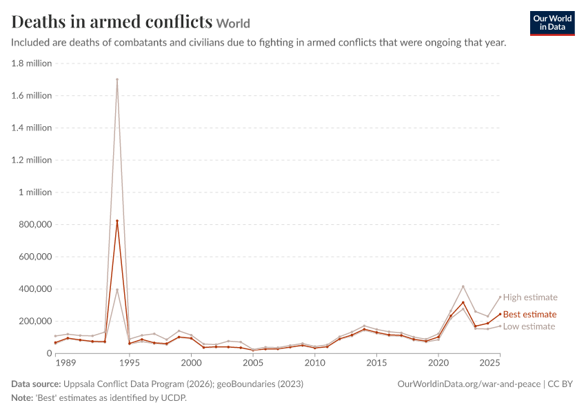 Deaths in armed conflicts
