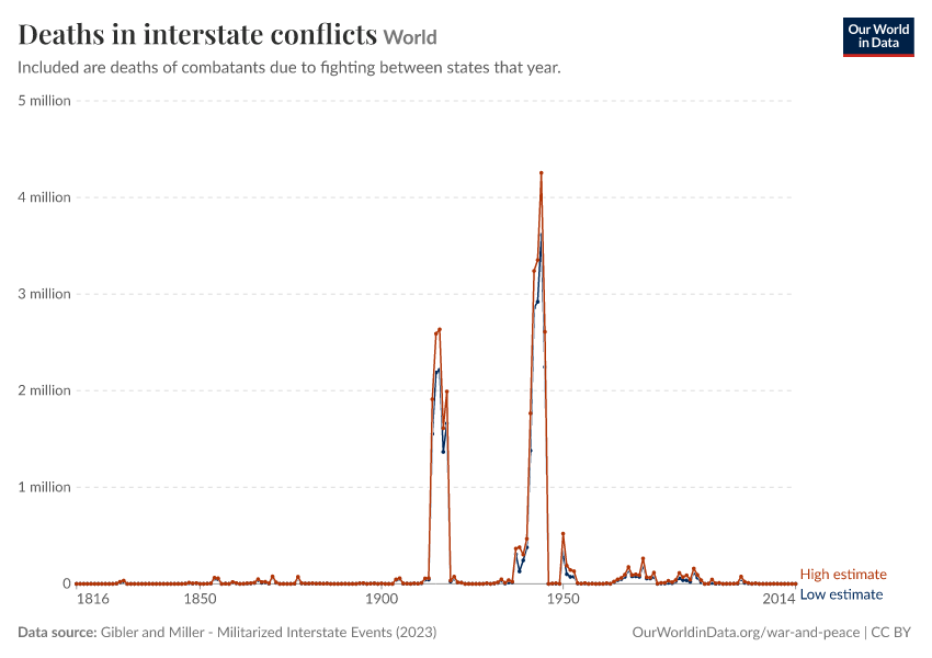 Deaths in interstate conflicts