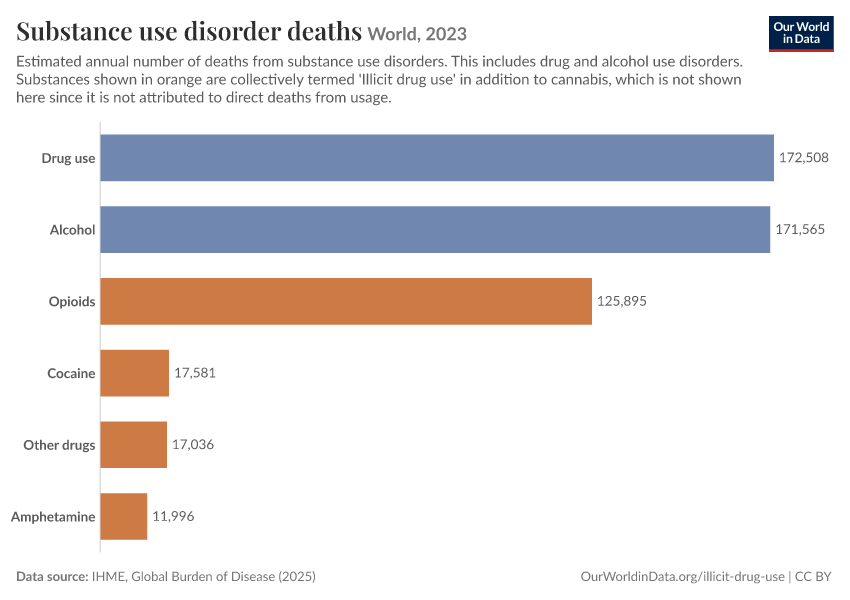 Substance use disorder deaths