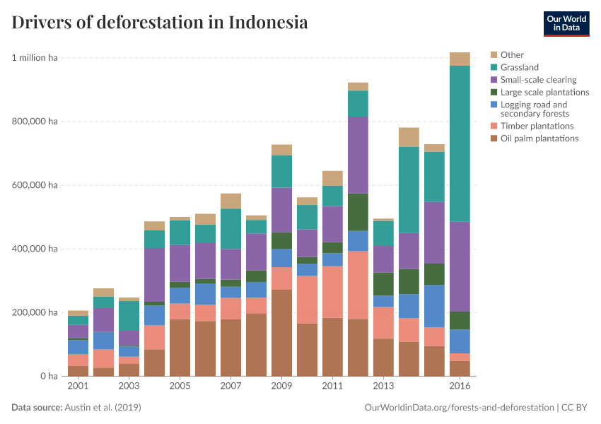 Drivers of deforestation in Indonesia