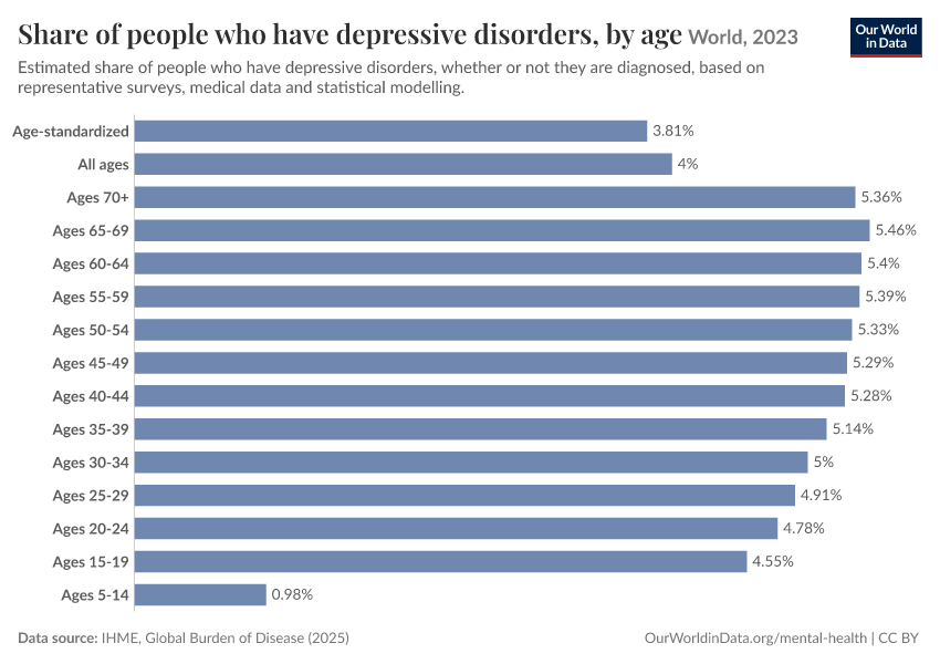 Share of people who have depressive disorders, by age