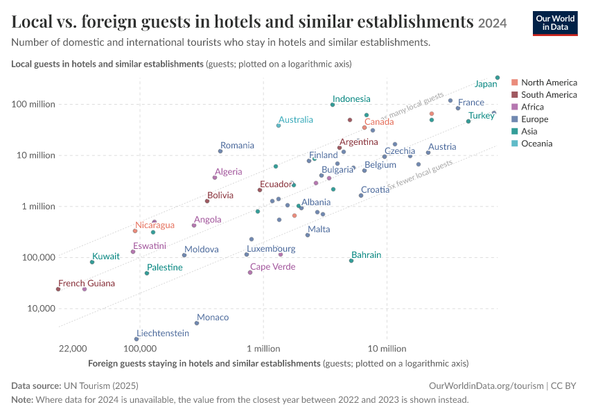 A thumbnail of the "Local vs. foreign guests in hotels and similar establishments" chart