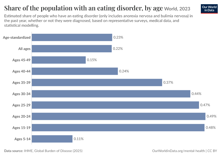 Share of the population with an eating disorder, by age
