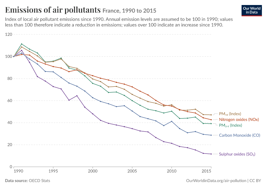 A thumbnail of the "Emissions of air pollutants" chart