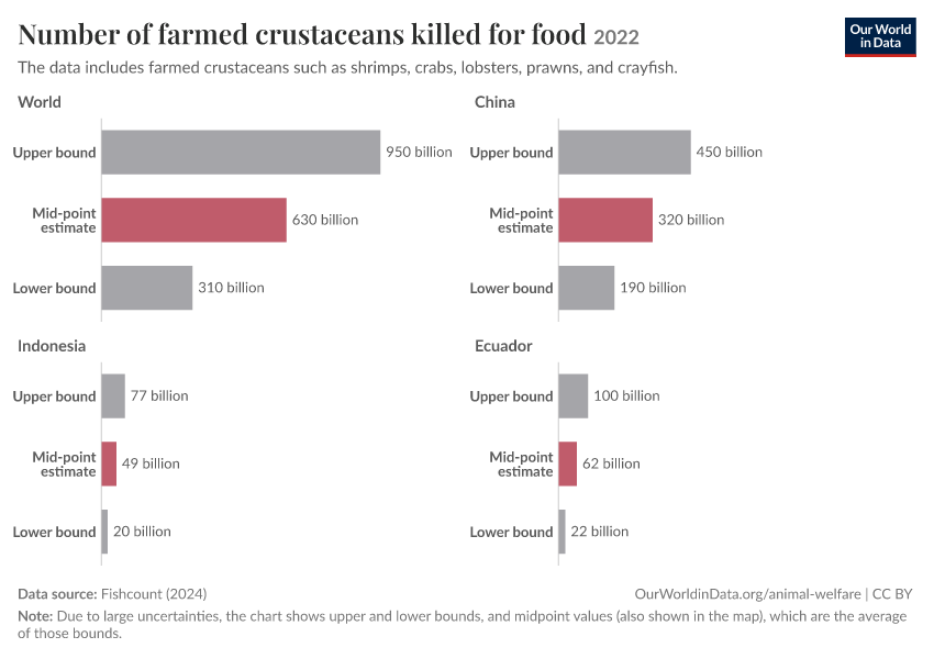 Number of farmed crustaceans killed for food