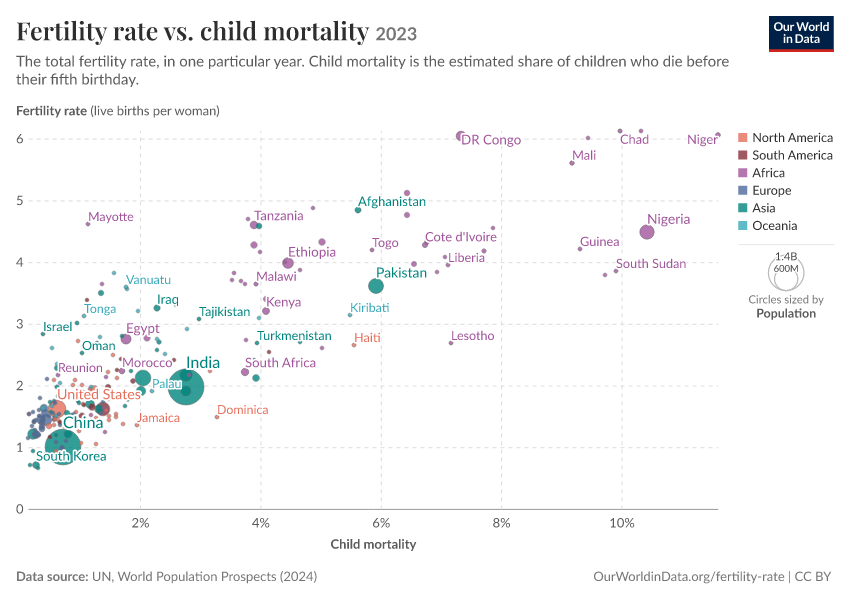 Fertility rate vs. child mortality
