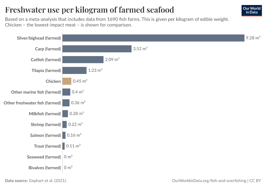 Freshwater use per kilogram of farmed seafood