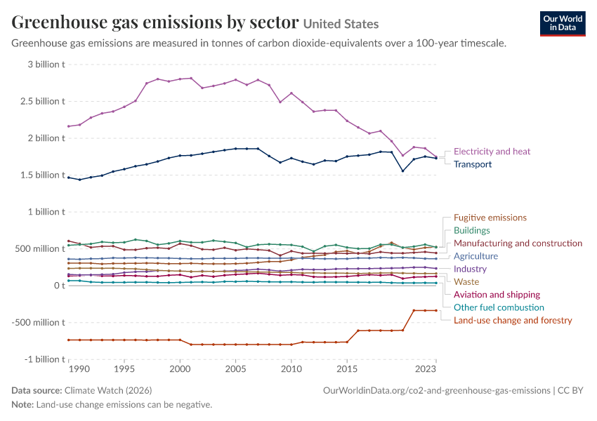 Greenhouse gas emissions by sector