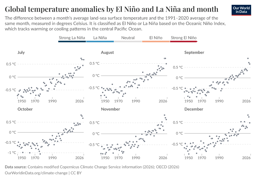 A thumbnail of the "Global temperature anomalies by El Niño and La Niña and month" chart