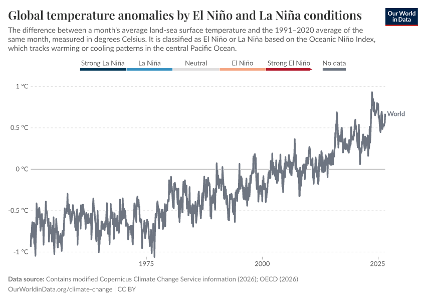 A thumbnail of the "Global temperature anomalies by El Niño and La Niña conditions" chart