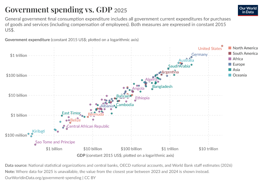 Government spending vs. GDP