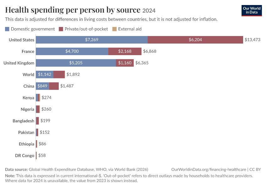 Health spending per person by source