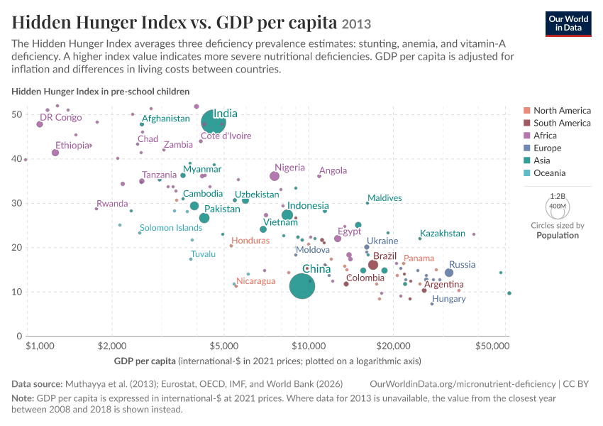 A thumbnail of the "Hidden Hunger Index vs. GDP per capita" chart