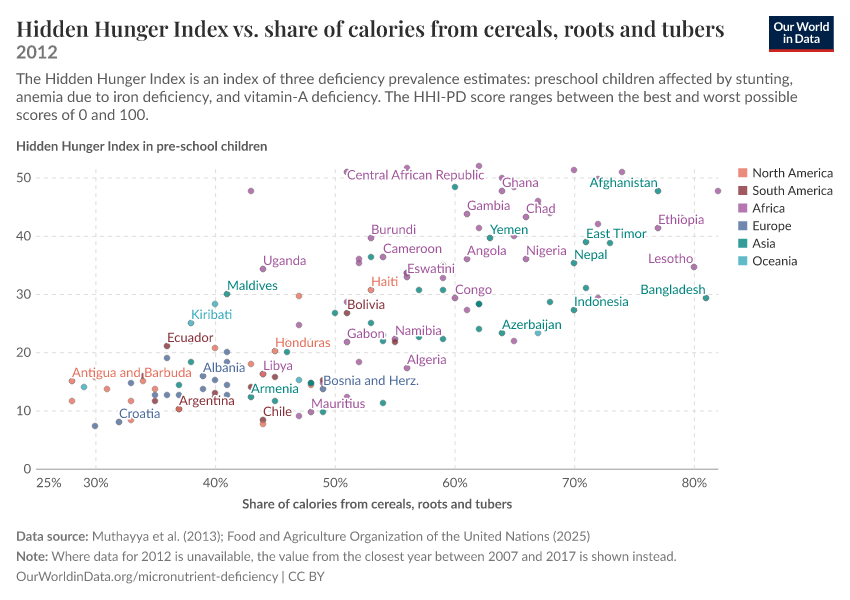 Hidden Hunger Index vs. share of calories from cereals, roots and tubers
