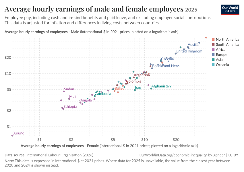 Average hourly earnings of male and female employees