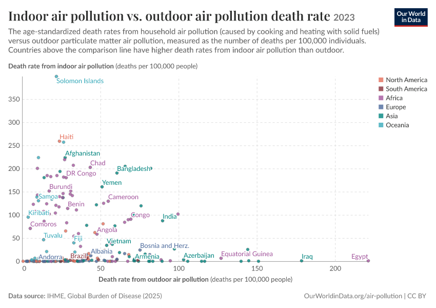 Indoor air pollution vs. outdoor air pollution death rate