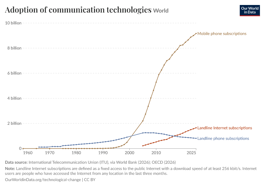 A thumbnail of the "Adoption of communication technologies" chart