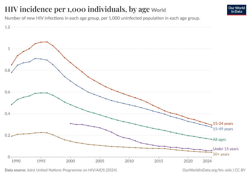 HIV incidence per 1,000 individuals, by age