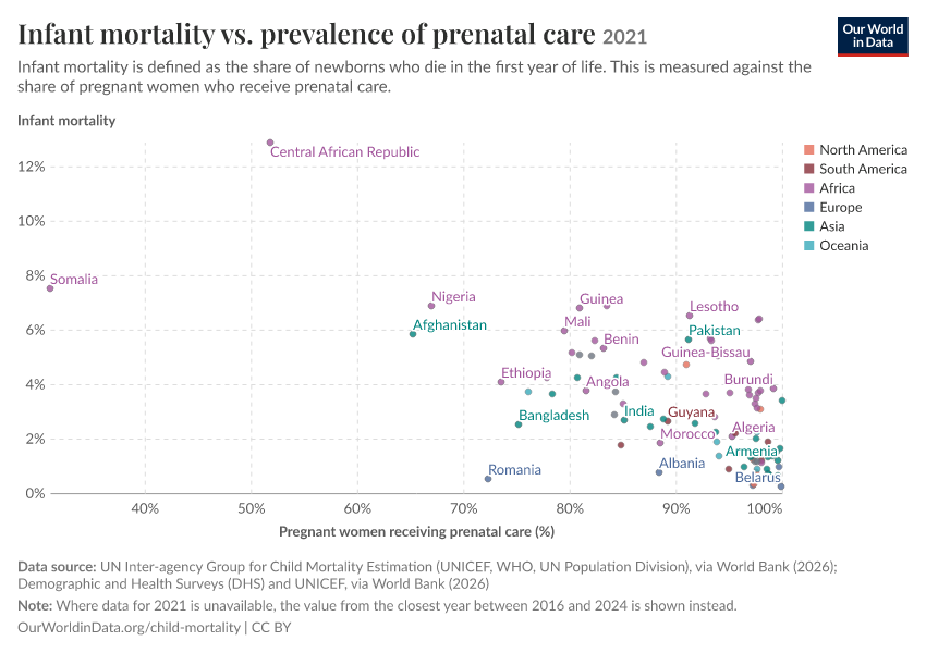 Infant mortality vs. prevalence of prenatal care