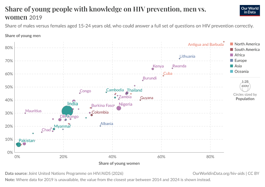 A thumbnail of the "Share of young people with knowledge on HIV prevention, men vs. women" chart